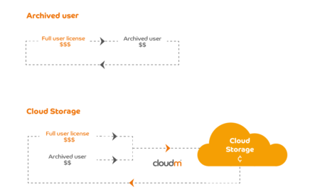 Archive vs cloud storage diagram