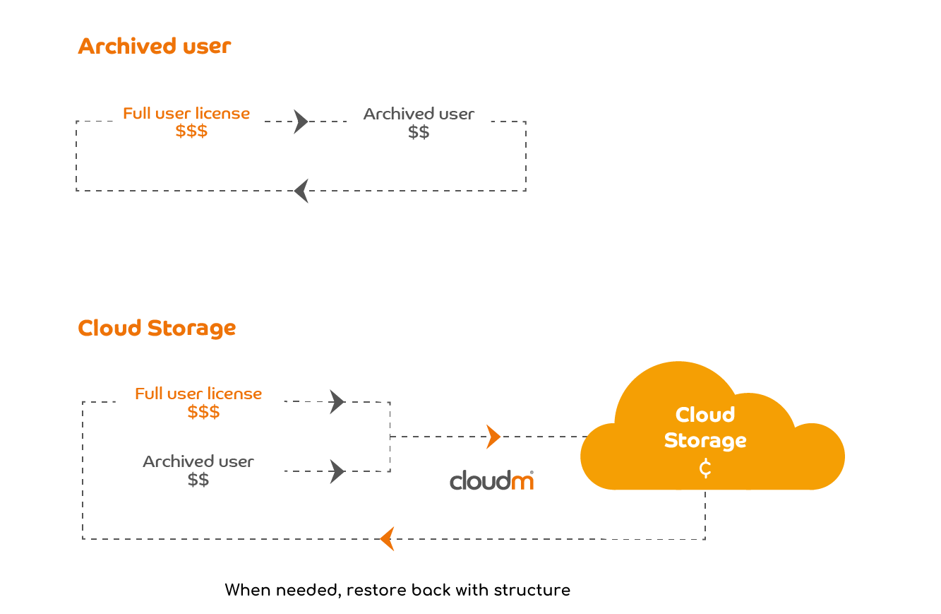 Archive vs cloud storage diagram